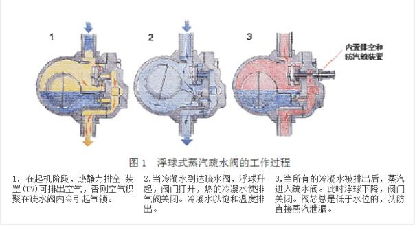 進(jìn)口蒸汽疏水閥有哪些類型(圖1)