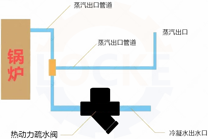 進(jìn)口熱動(dòng)力疏水閥安裝說明(圖1)