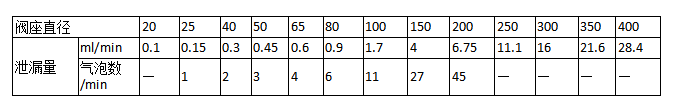 進(jìn)口調(diào)節(jié)閥泄漏量標(biāo)準(zhǔn)(圖2)